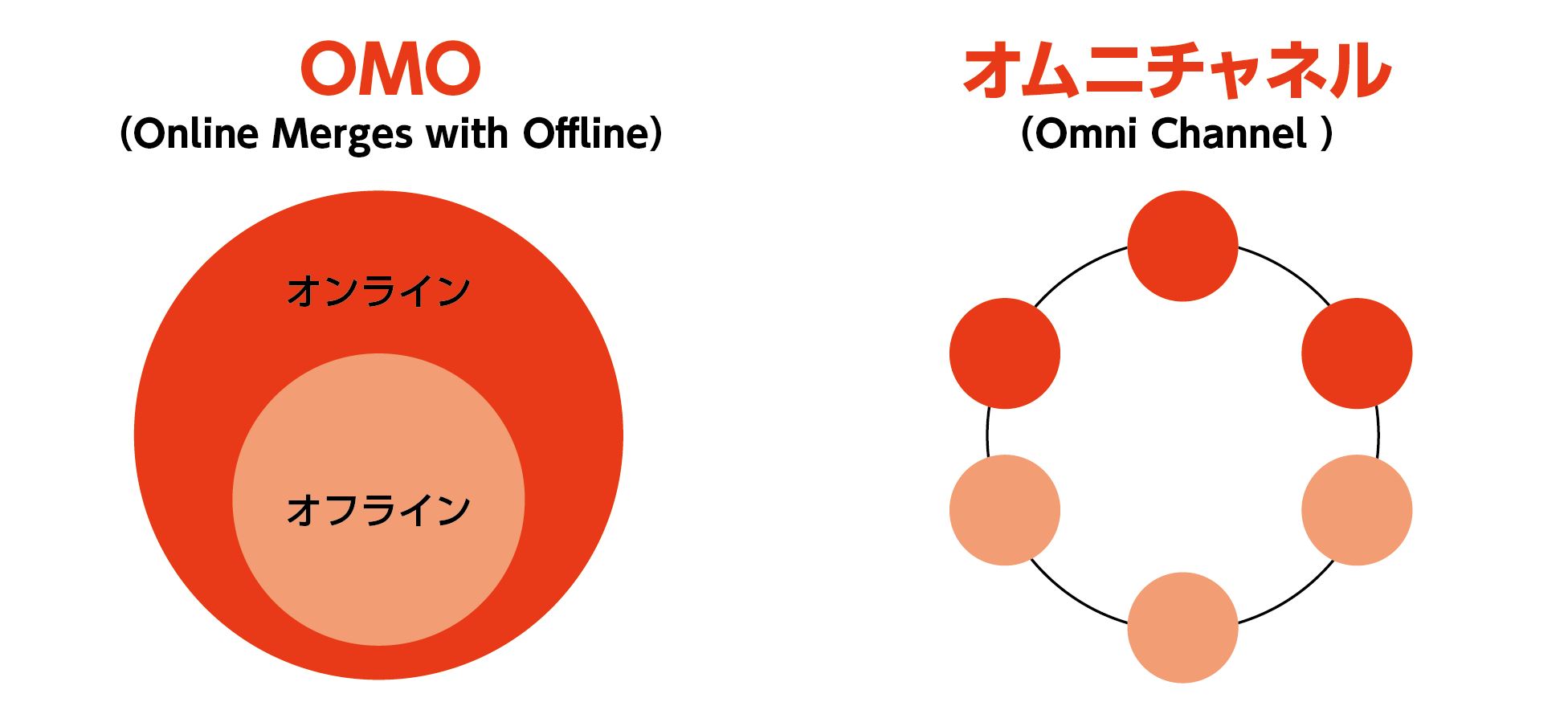 「OMO」と「オムニチャネル」のイメージ画像