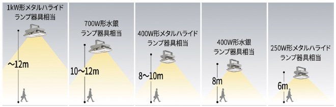 LED高天井器具のイメージ図