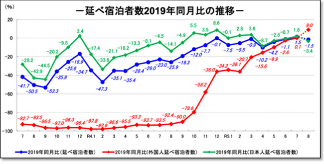延べ宿泊者数2019年同月比の推移のグラフ