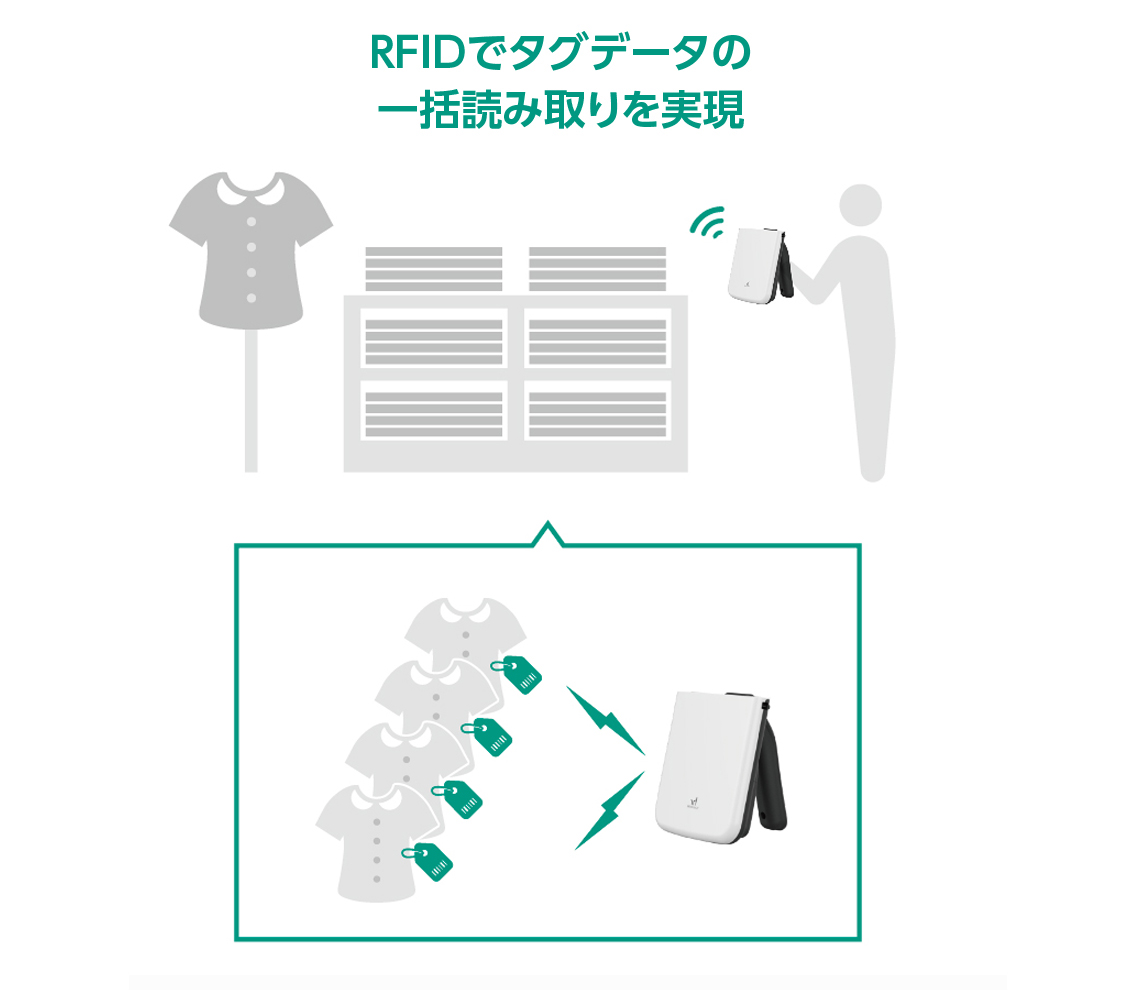 RFIDの活用でタグデータの一括読みが可能に