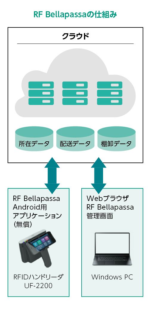 RF Bellapassaの仕組み