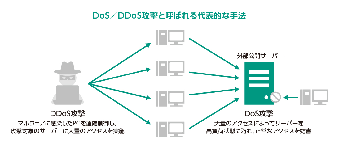 Dos/DDosの図