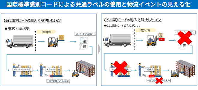 国際標準識別コードの導入で解決したいことのイメージ画像