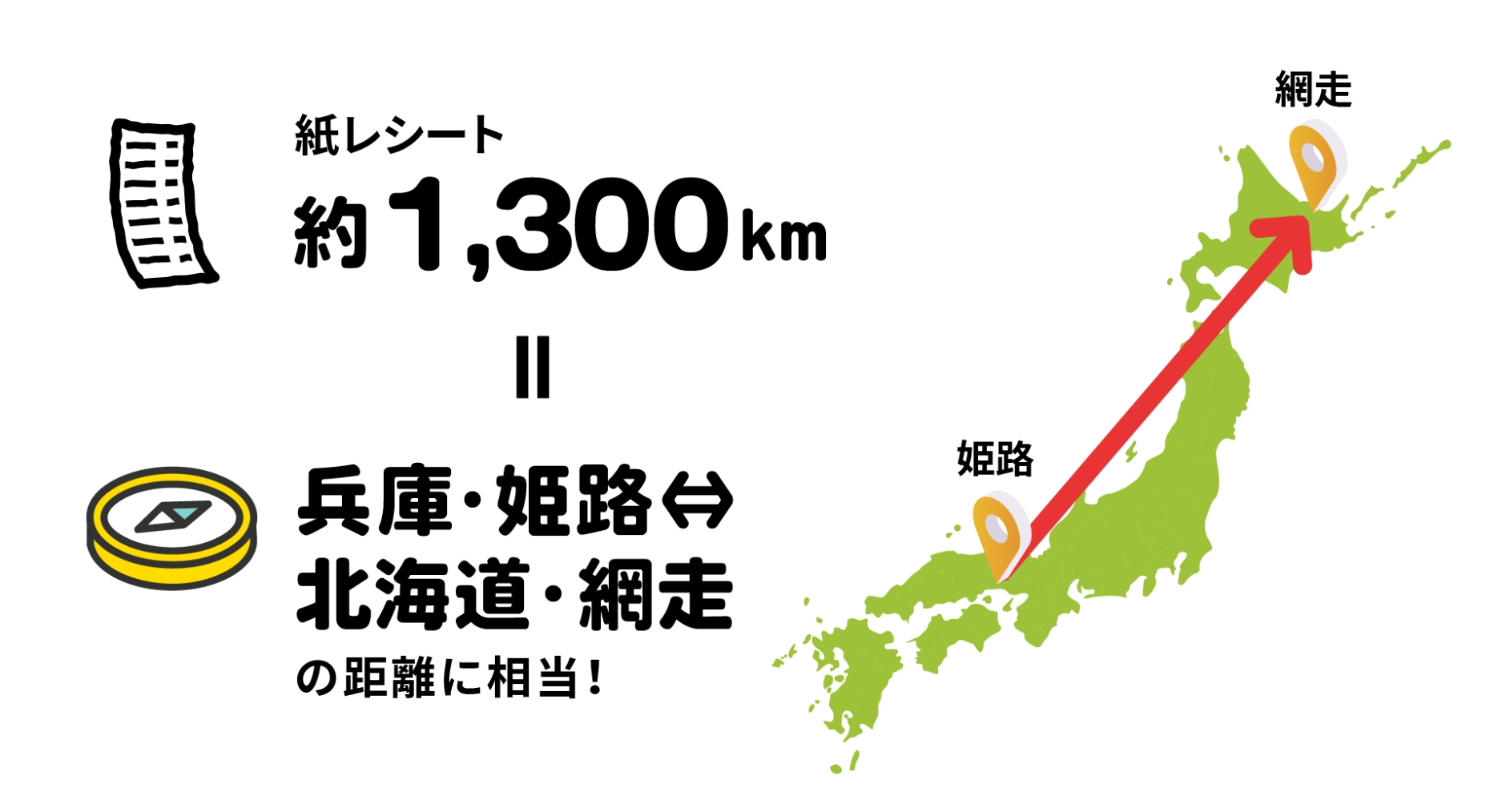 紙レシート約1,300km=兵庫・姫路⇔北海道・網走の距離に相当！