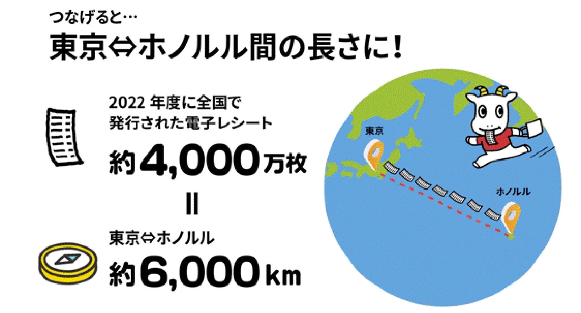 つなげると…東京⇔ホノルル間の長さに！2022年度に全国で発行された電子レシート約4,000万枚＝東京⇔ホノルル約6,000km