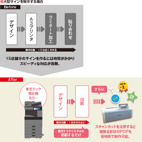 大型サインを制作する場合 エコクリスタルを活用する前後の制作日数