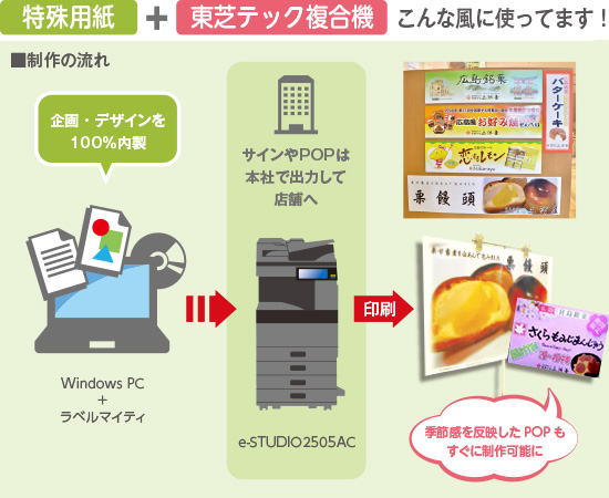 三河屋様活用フローイメージ