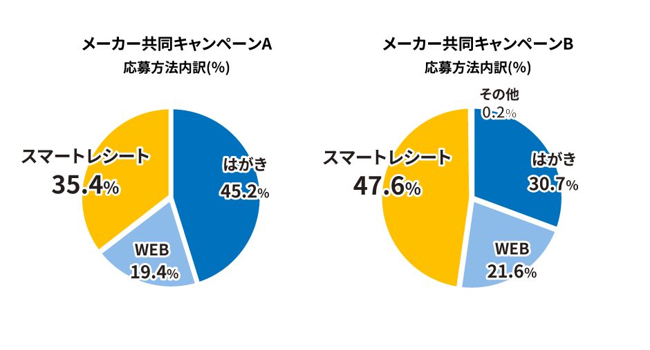 メーカー共同キャンペーンA応募方法内訳：スマートレシート35.4%、はがき45.2%、WEB19.4％、メーカー共同キャンペーンB応募方法内訳：スマートレシート47.6%、はがき30.7%、WEB21.6%、その他0.2％