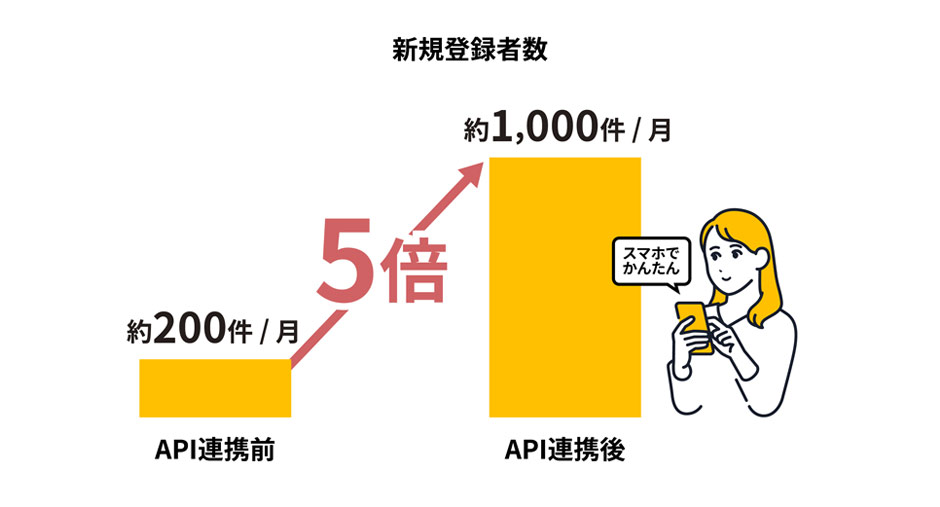 LINEミニアプリ連携による新規登録者数増加を示す図。API連携前の約200件/月からAPI連携後は5倍の約1,000件/月に増加