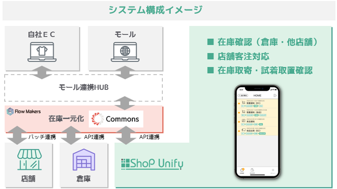 Shop Unifyシステム構成イメージ画像