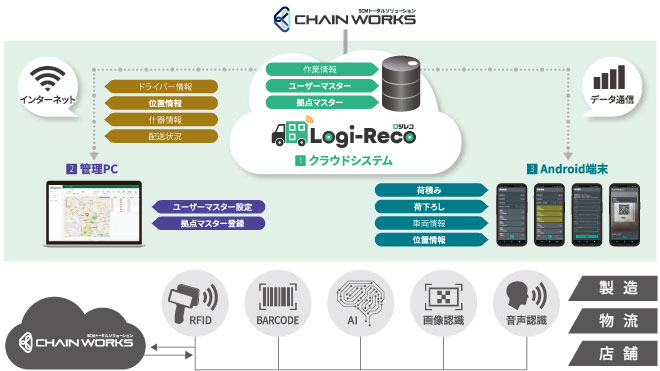 ロジレコのシステム構成のイメージ画像