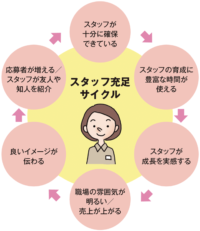 スタッフ充足サイクルによる好循環を表す画像