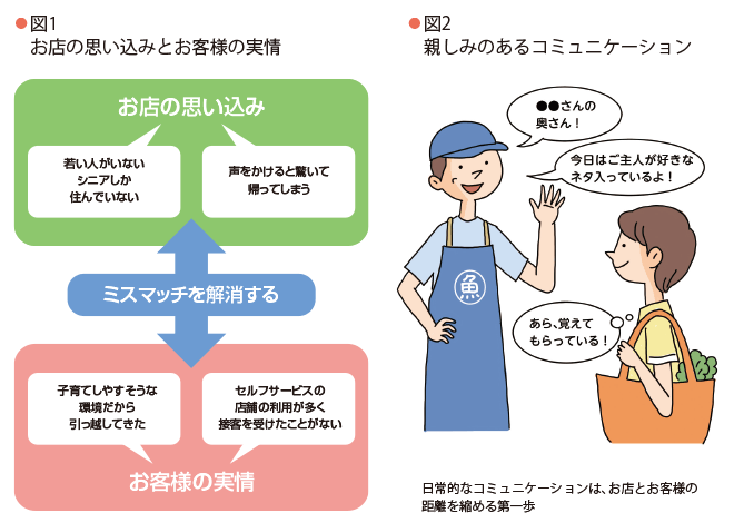 図1・お店の思い込みとお客様の実表を紹介した画像と図2・親しみのあるコミュニケーションについて紹介した画像