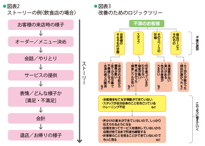 図表2・飲食店の場合のストーリーの例と図表3・改善のためのロジックツリーを紹介した画像