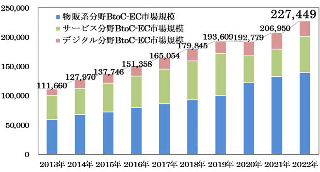 BtoC-EC市場規模の経年推移を表すグラフの画像