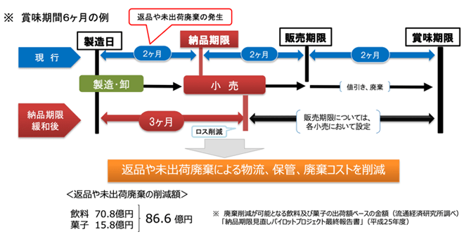 1/3ルール等商慣習の見直しのイメージ画像
