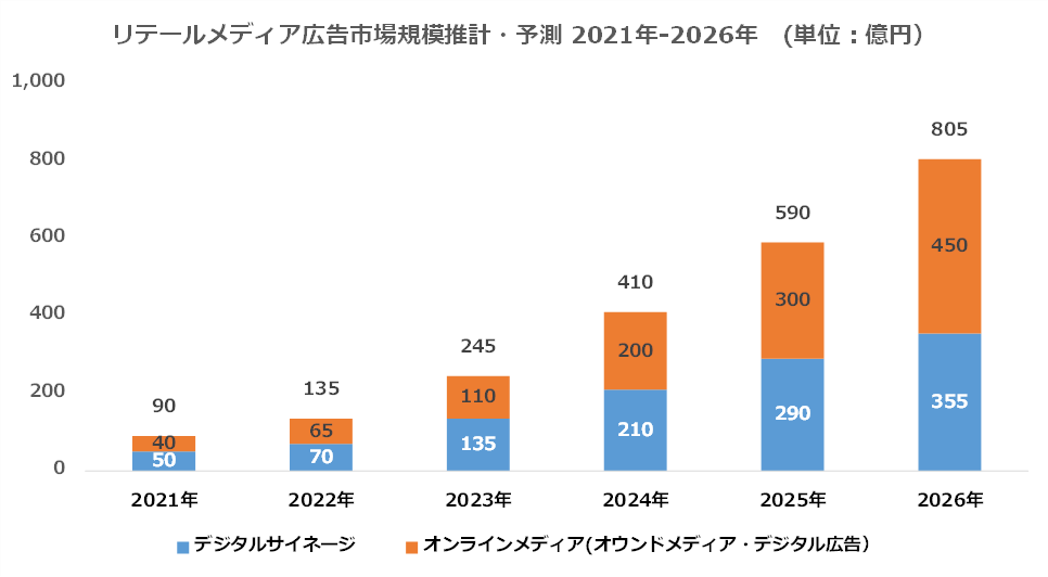 2021年から2026年までのリテールメディア広告市場規模計測と予測を表したグラフの画像