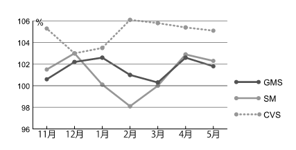 2023年5月の業態別・月別伸び率の推移を表したグラフの画像