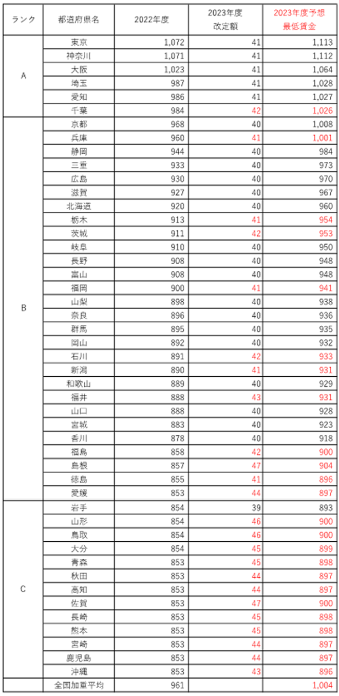都道府県別最低賃金額-2022年度と2023年度と改定額（2023年10月発行）の表