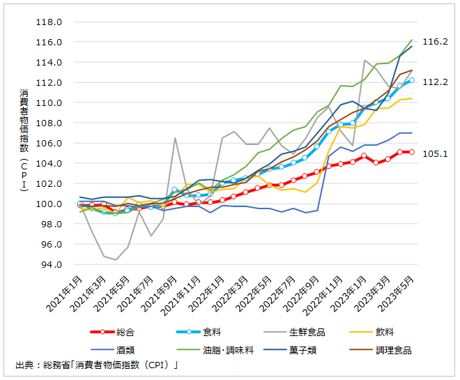 消費者物価指数（CPI）の推移のグラフ