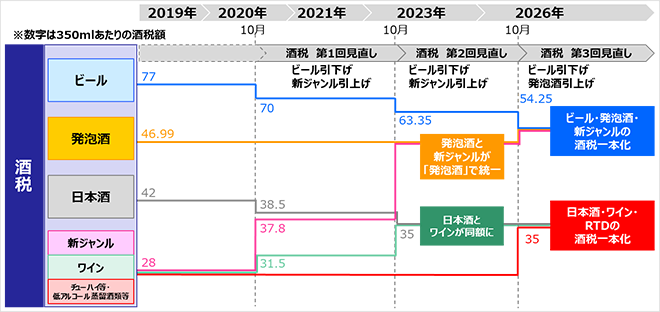 酒税改正の流れのグラフ