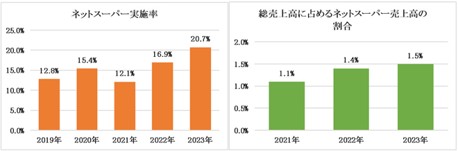 ネットスーパーの実施率と売上高の割合のグラフの画像