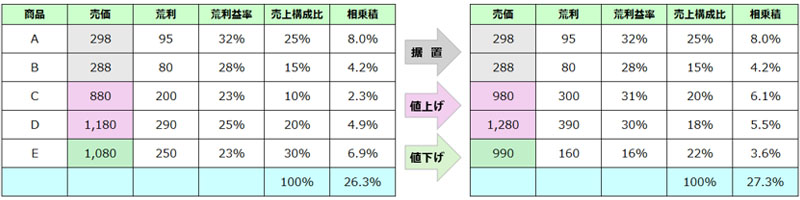 商品売価を見直した場合のトータル利益の試算例のイメージ画像