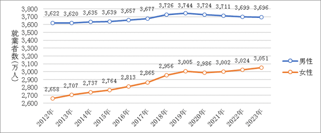 ＜図表1＞就業者数の推移（15歳以上人口）の図表画像