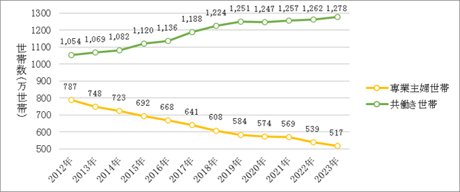 ＜図表2＞専業主婦世帯と共働き世帯の推移（非農林業雇用者）の図表画像
