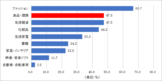＜図表4＞買い物の時に本当はもっと時間をかけたいもの（3つ回答）の図表画像