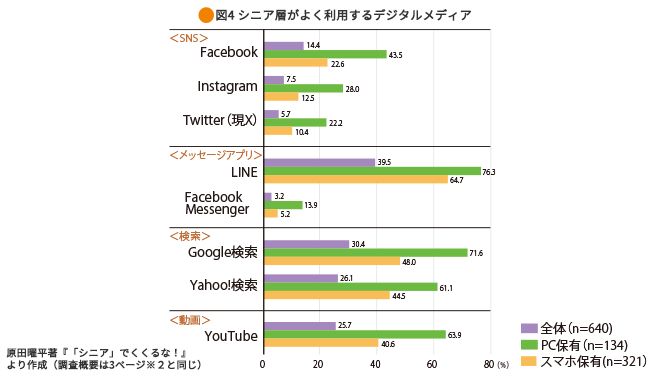図4・シニア層がよく利用するデジタルメディアを説明している画像