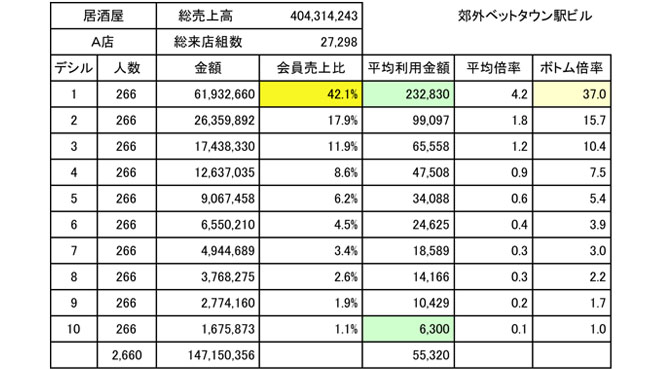 飲食店でのデシル分析例のイメージ画像