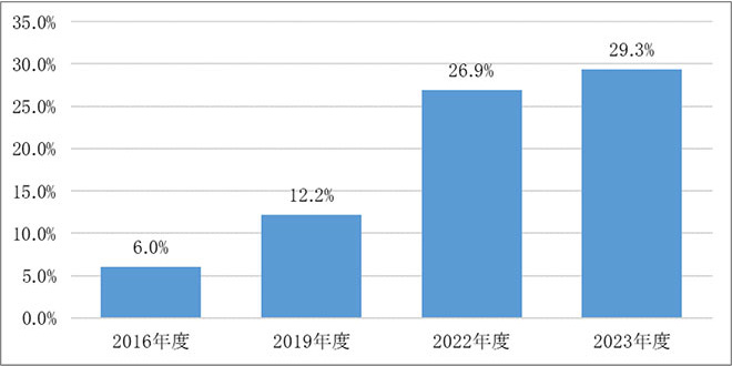 エシカル消費の認知度のイメージ画像