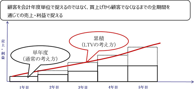 グラフ画像「顧客を会計年度単位で捉えるのではなく、買上げから顧客でなくなるまでの全期間を通じての売上・利益で捉える」