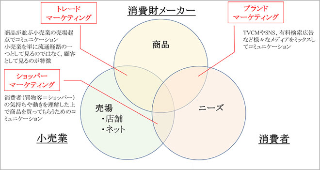 トレードマーケティング・ショッパーマーケティング・ブランドマーケティングの関係性のイメージ画像