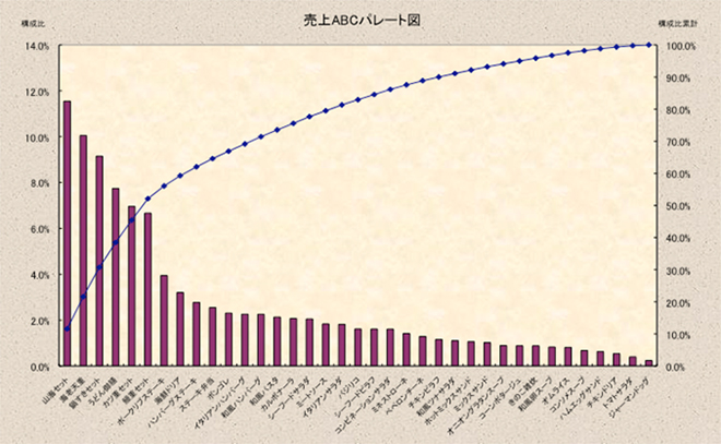 （図表2）売上ABCパレート図の画像