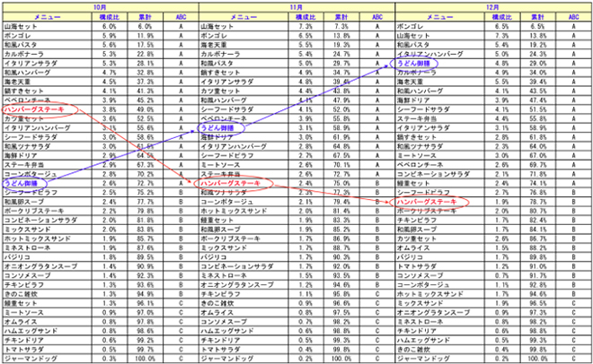 （図表7）時系列の売上ABC分析例の画像