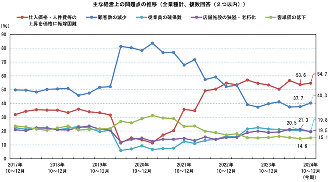 主な経営上の問題点の推移