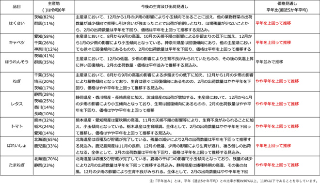 需給、ガイドライン、入荷及び価格の見通し等に関する情報のイメージ画像