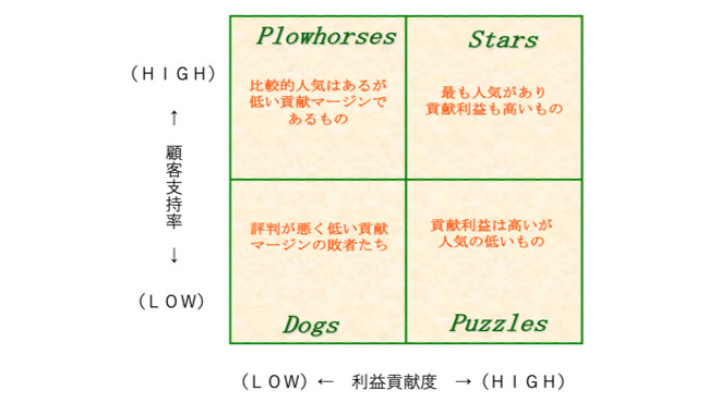 メニュー・エンジニアリング・マトリクスのイメージ画像