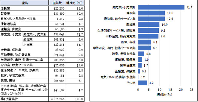 ＜図表1＞非一次産業の産業別企業数（民営）の画像