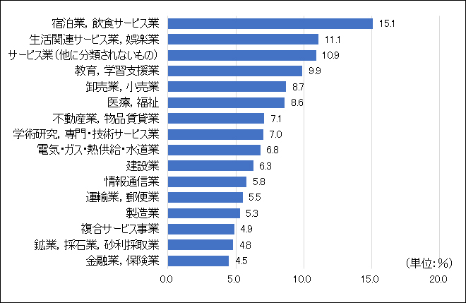 産業別の離職率のグラフ画像