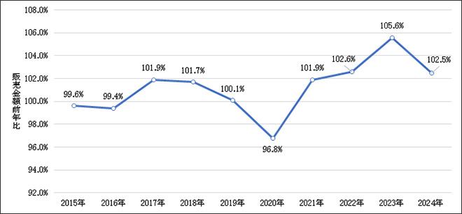 小売業計の販売金額前年比推移のイメージ画像