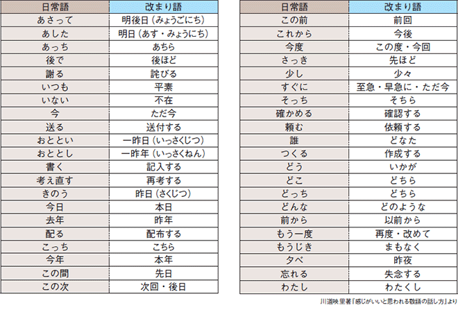 「改まり語」例文のイメージ