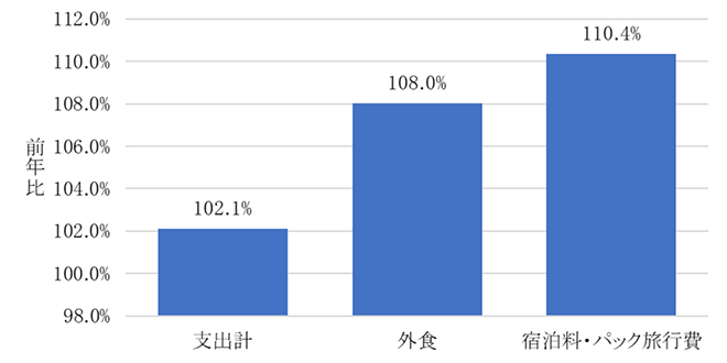 外食、宿泊料・パック旅行費および消費支出計の前年比比較（2024年）