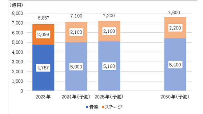 ライブ・エンターテイメント市場規模の将来予測
