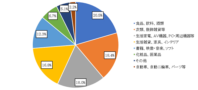 物販系分野BtoC-ECの品目別構成比（金額）の図表