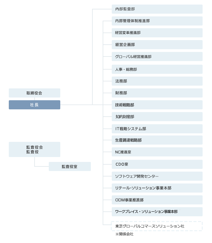 組織図チャート