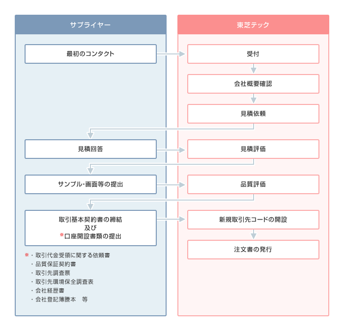 新規お取引までの手順