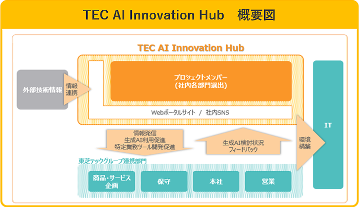 TEC AI Innovation Hub 概要図